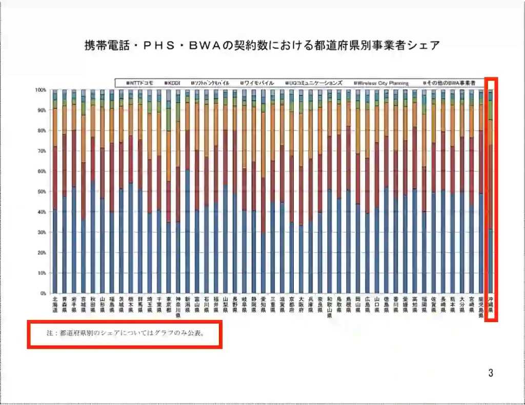 携帯電話・PHS・BWAの契約数における都道府県別事業者シェア。