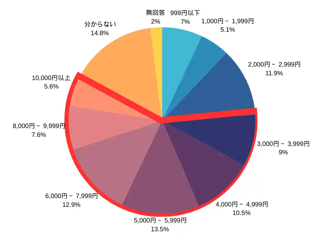 通信利用動向調査データ加工円グラフ。通信利用動向調査 令和5年報告書 問７（３）2　モバイルサービスの月額の通信料金（大手携帯電話事業者利用者（スマホ））　－世帯主・非世帯主別、性別・年齢別、世帯人数別、世帯類型別、所属世帯年収別、都市区分別、地方別、都道府県別－より作成。