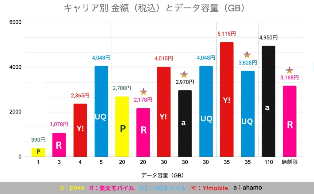 キャリア別金額(税込)とデータ容量(GB) ・povo ・楽天モバイル ・UQモバイル ・Ymobile ・ahamo の5つのキャリアを価格別、データ容量別に並べた棒グラフ。