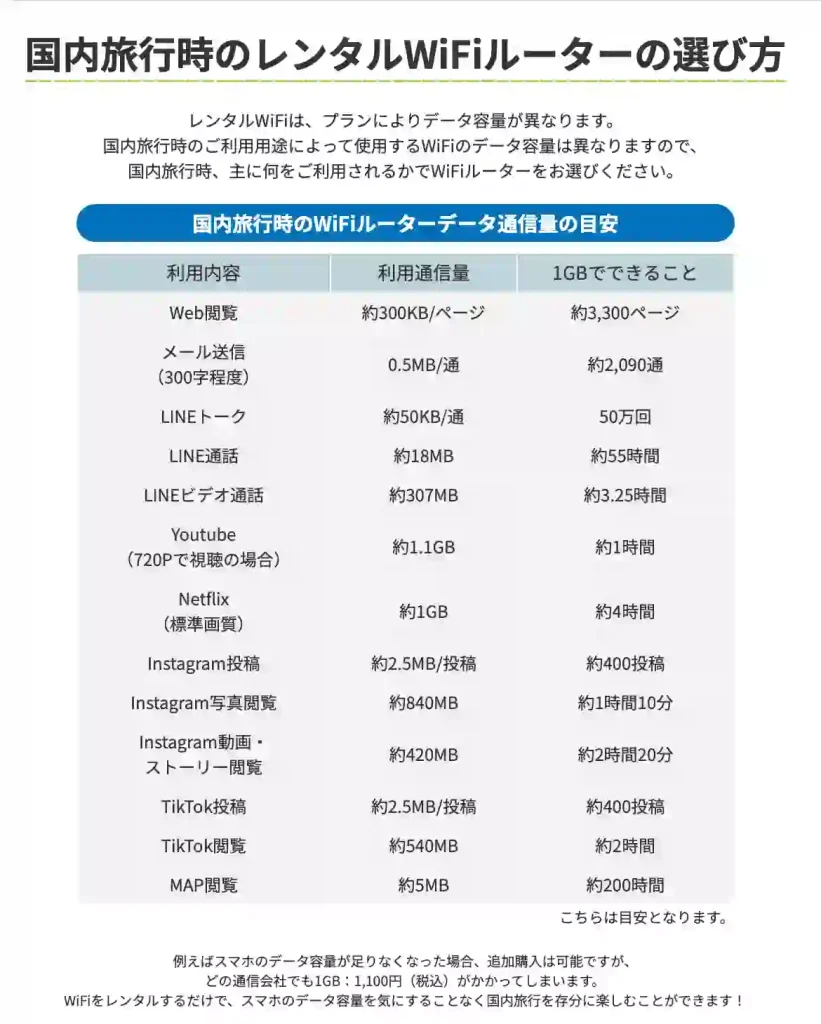 WiFiレンタルどっとこむ公式サイト国内旅行でのWiFiレンタルのページ 国内旅行時のWiFiルーターデータ通信量の目安