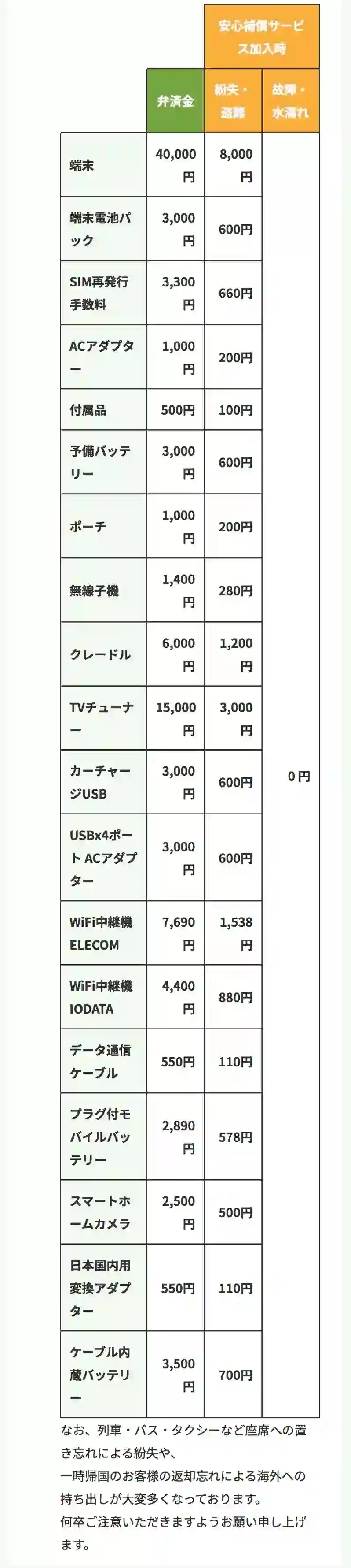 WiFiレンタルどっとこむ公式サイトよくある質問のページ。 利用中、レンタル品を紛失してしまいました。どうしたらいいですか？。