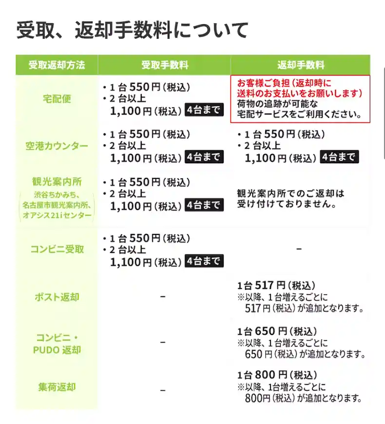 WiFiレンタルどっとこむ受取、返却手数料について。