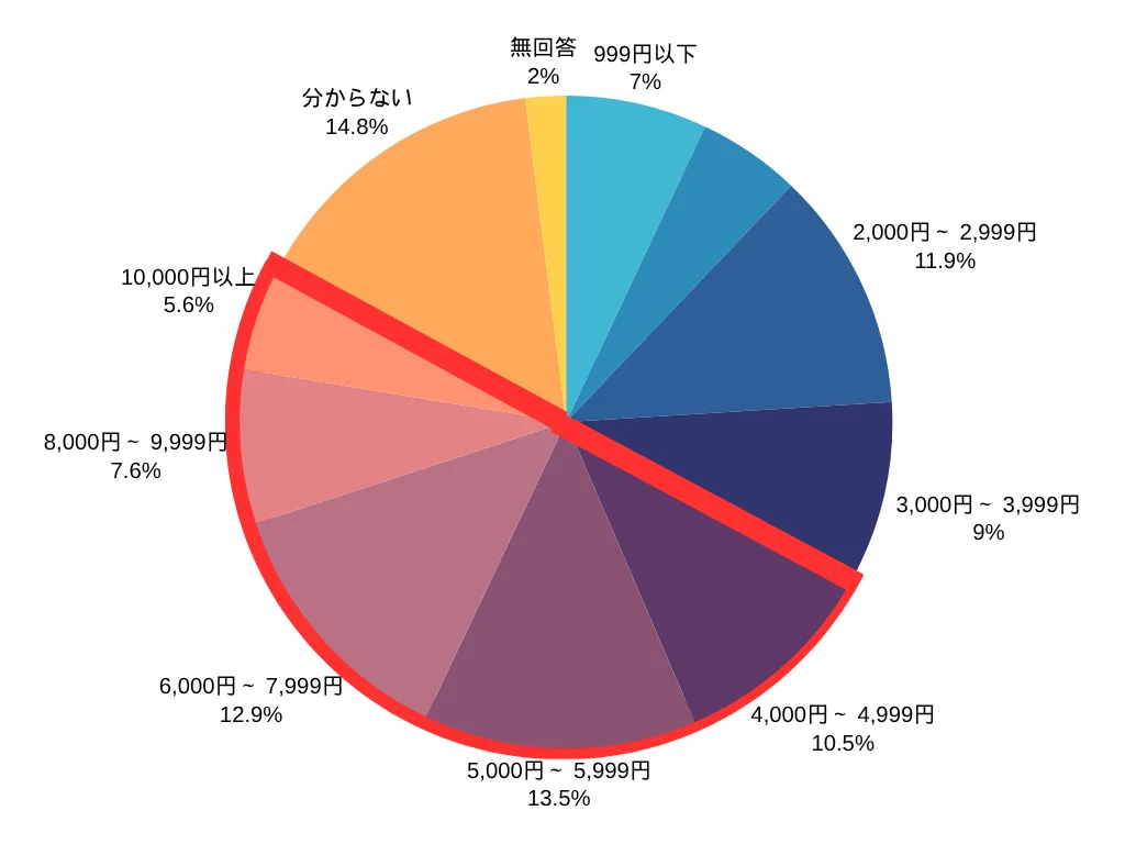 「令和5年通信利用動向調査」(総務省)