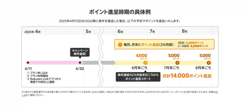ポイント進呈時期の具体例20260415