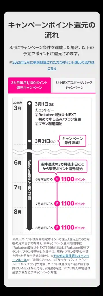 Rakuten最強U-NEXTキャンペーンポイント還元の流れ。
