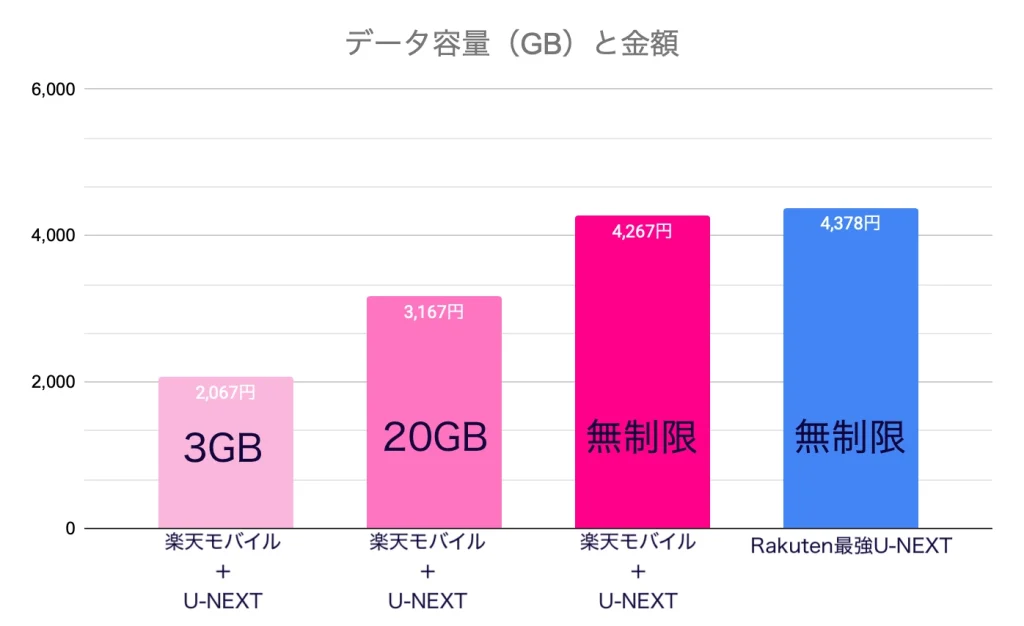 楽天モバイルU-NEXT実質価格