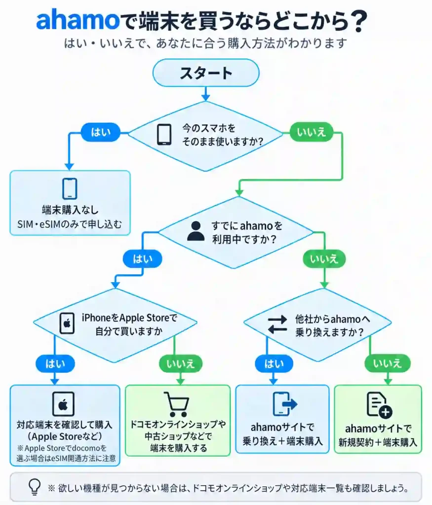 タイトル：ahamoで端末を買うならどこから？ テキスト：はい・いいえであなたに合う購入方法がわかります。