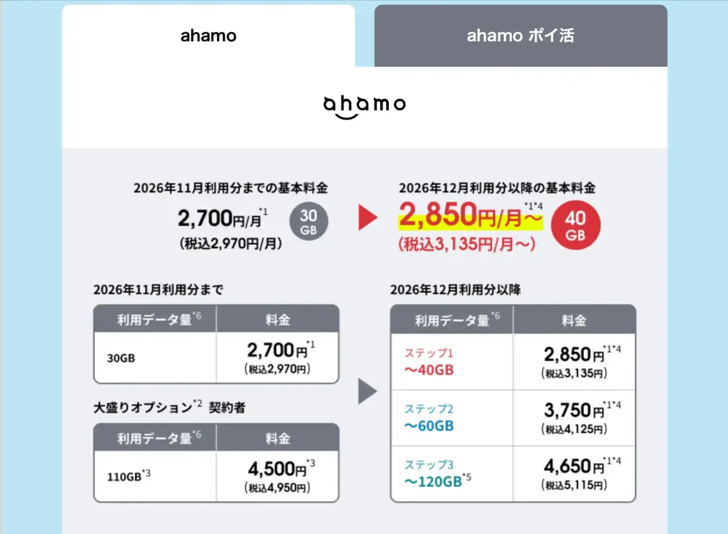 タイトル:ahamo新料金体系別紙 テキスト: 2026年11月利用分までの基本料金